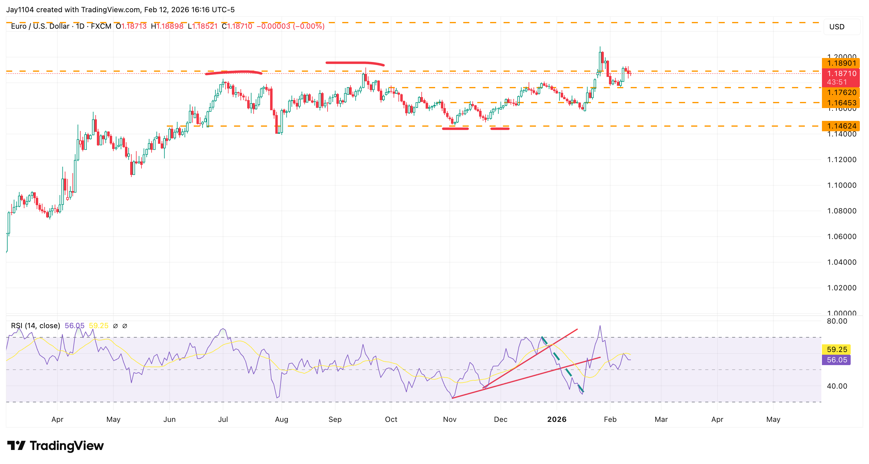 EUR/USD, April 2025 - present