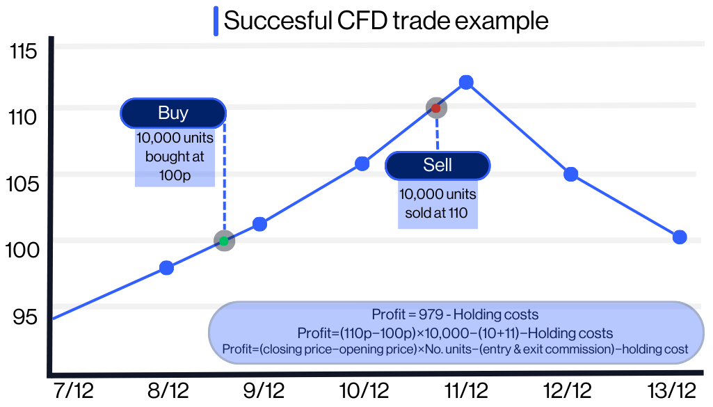 What are CFDs profit diagram