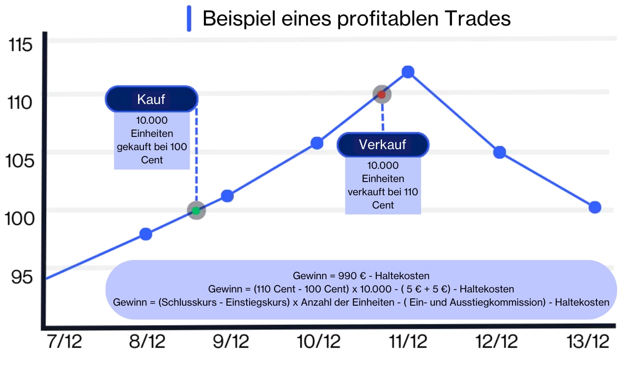 Beispiel eines profitablen Trades