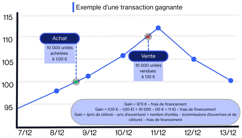 What are CFDs profit diagram