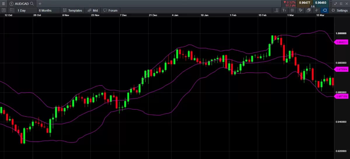 Bollinger bands  chart example