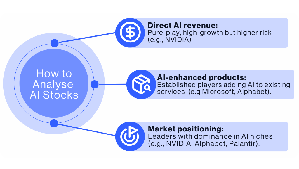 How to Analyse AI Stocks