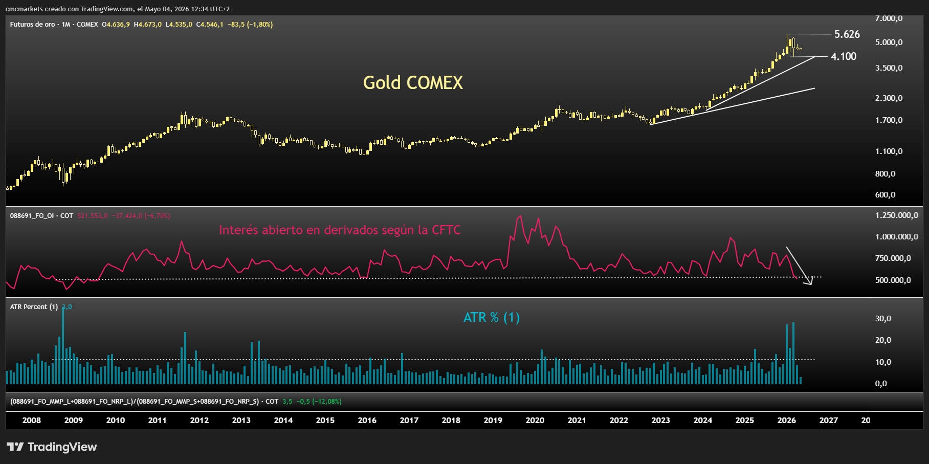 GOLD OI 04 MAY26 ES