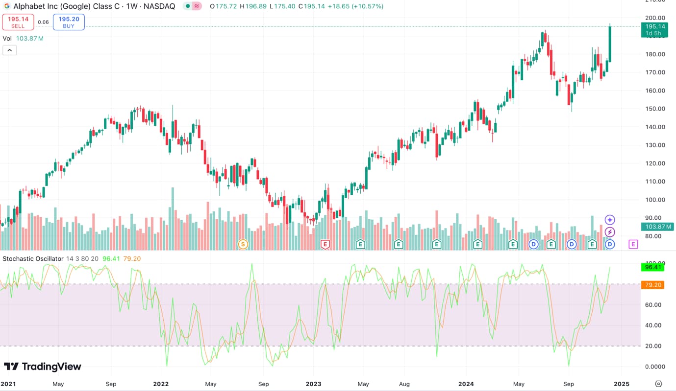 Tradingview - best indicators - Stochastic oscillator