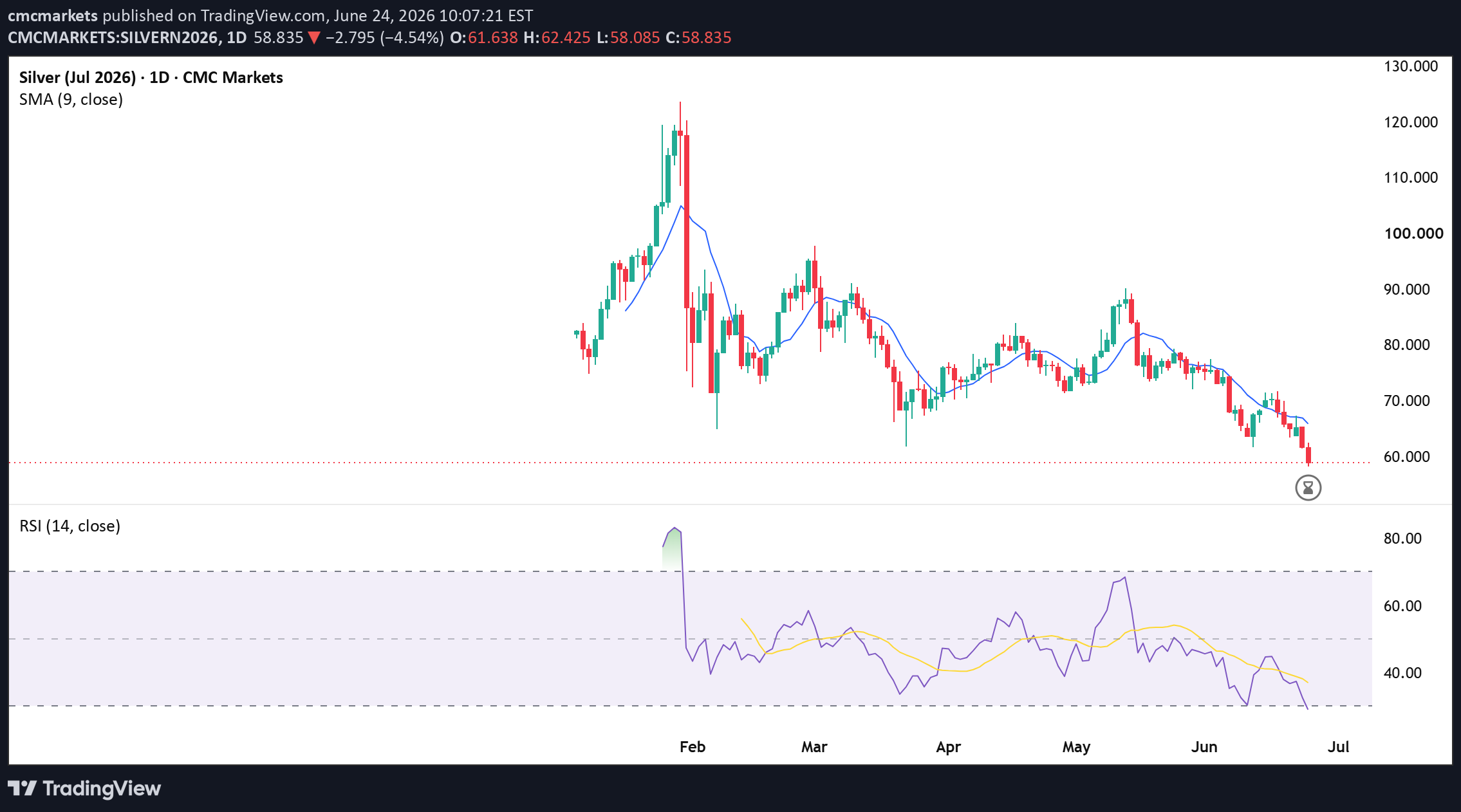Silver prices may continue to fall amid a strong dollar - Oversold signals are returning