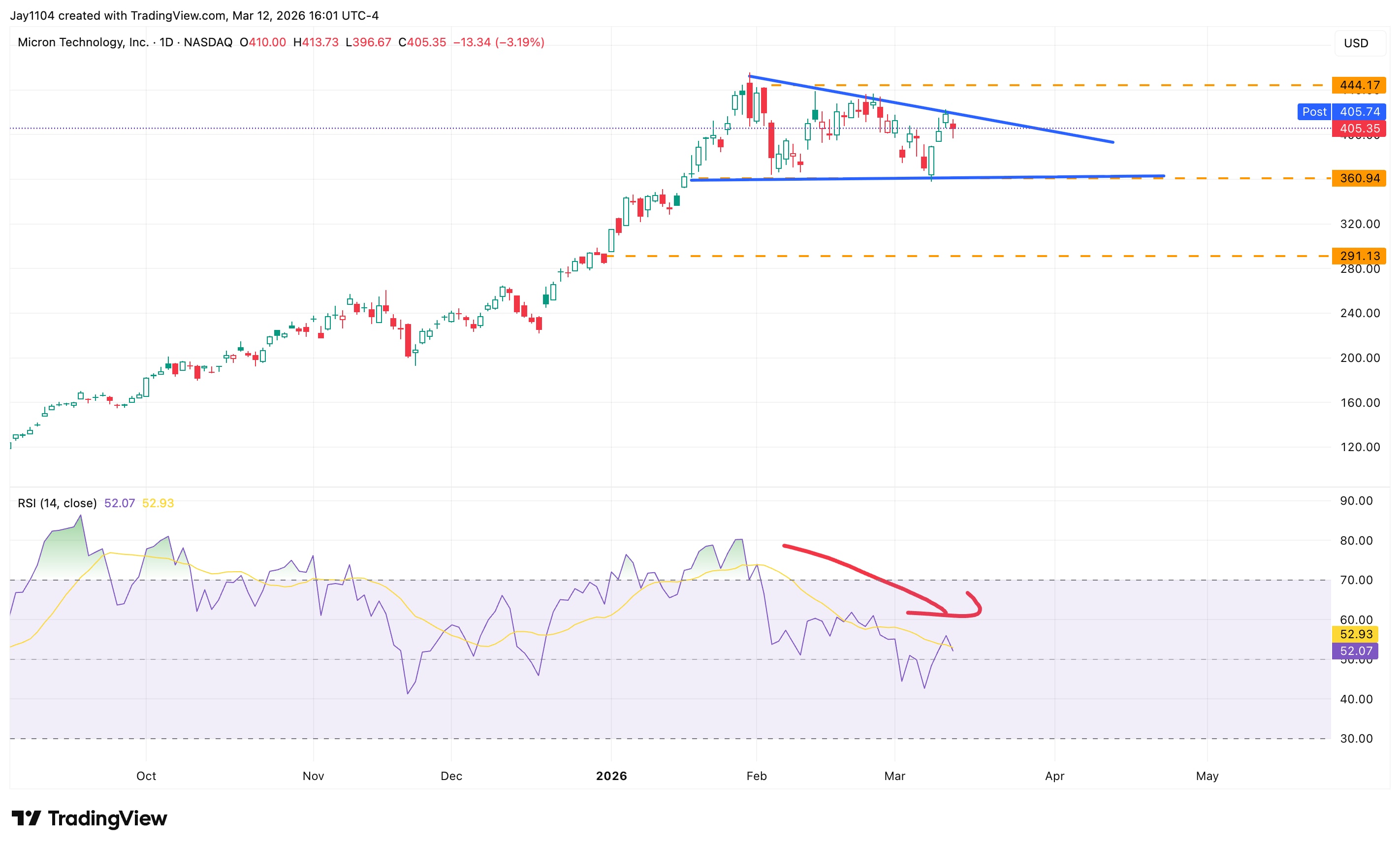 Micron Technology share price, October 2025 - present
