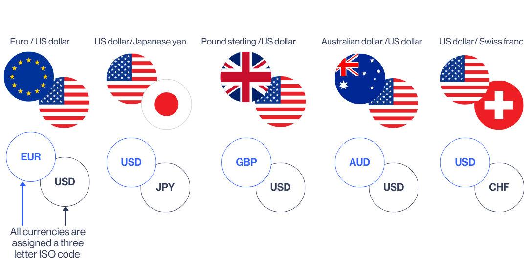 Forex pairs