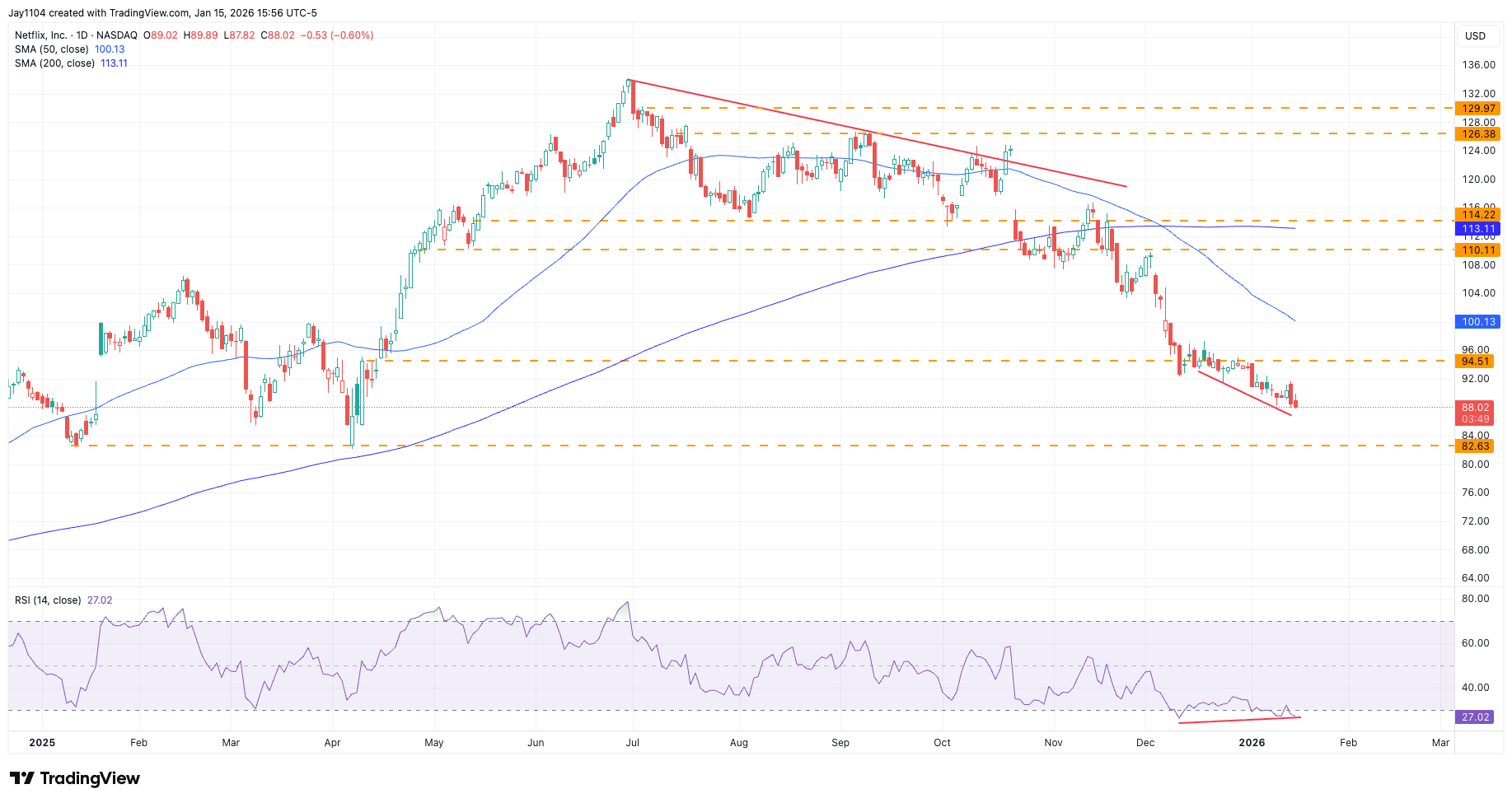 Netflix share price, January 2025 - present