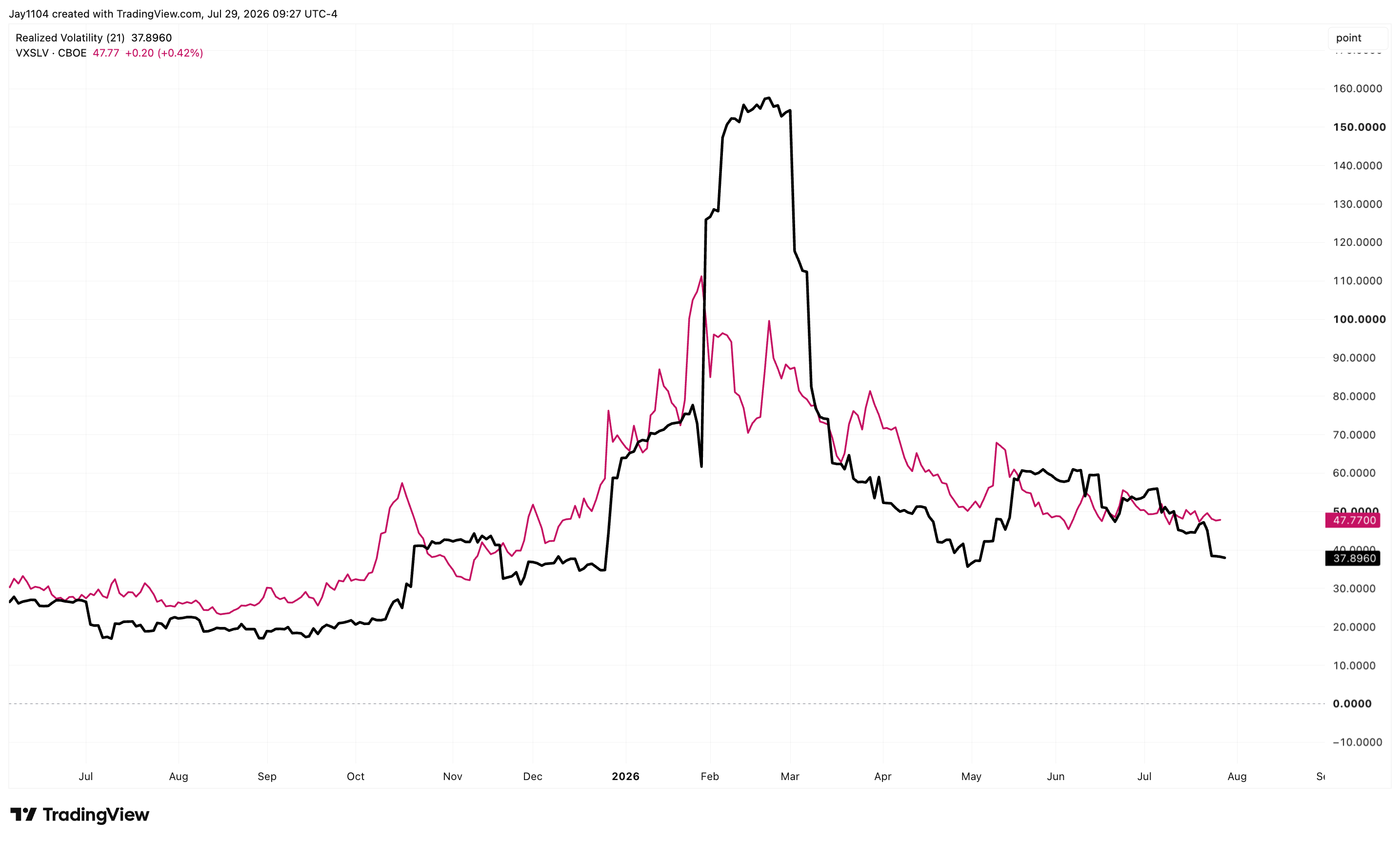 Silver's next big move may be lower - Silver volatility starts to cool