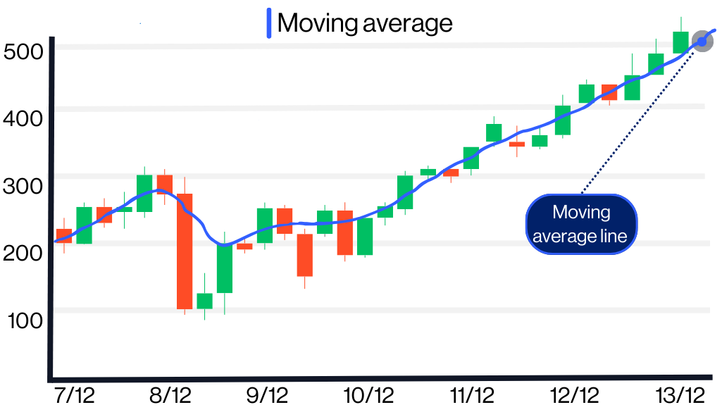 Technical analysis- moving average