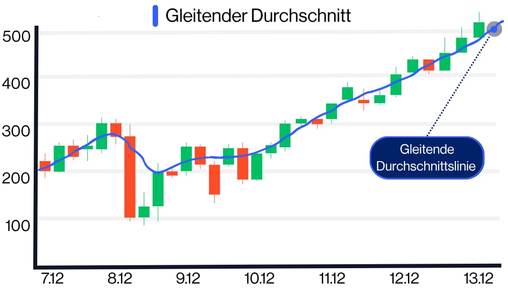 Gleitender Durchschnitt