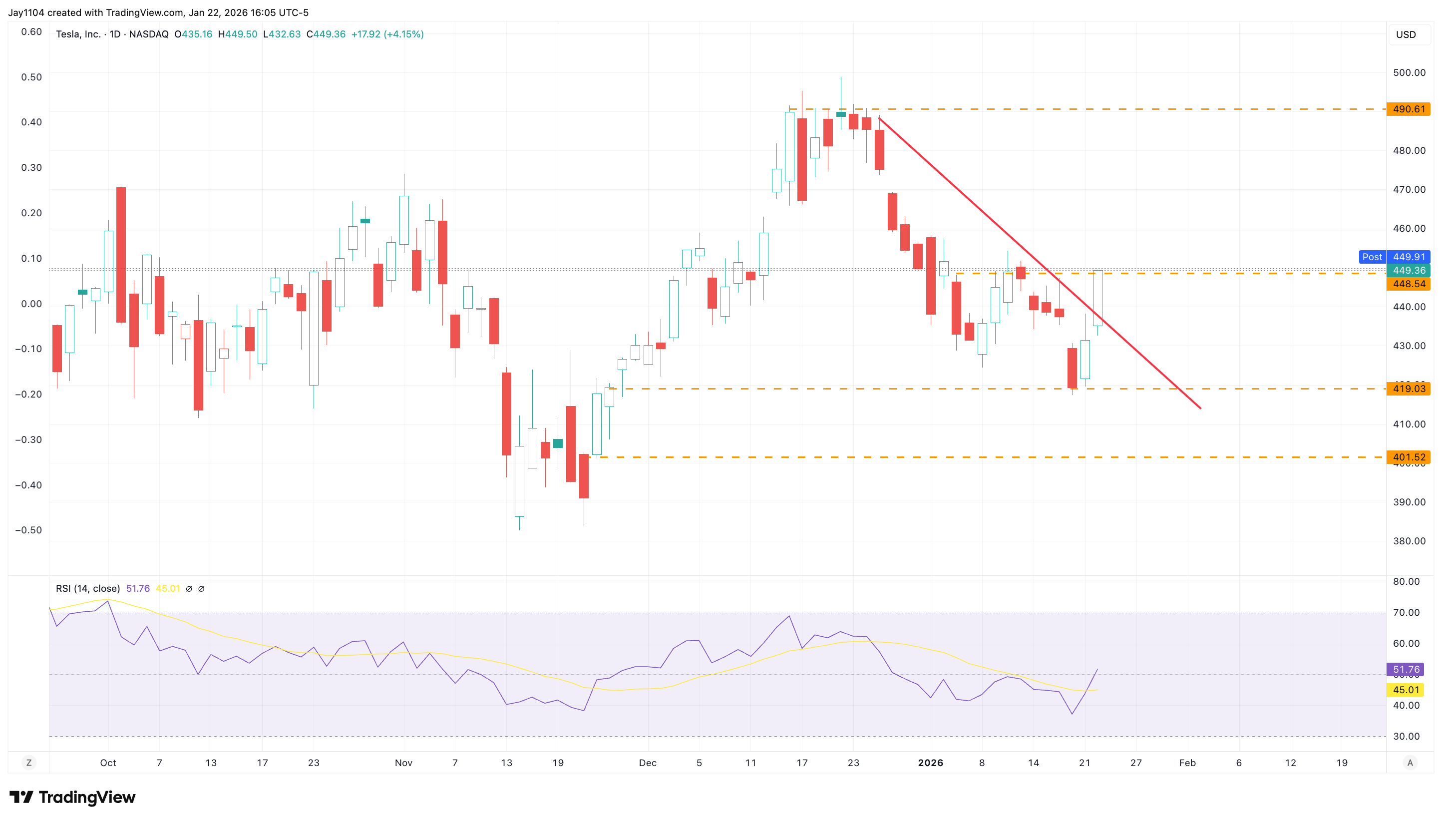 Tesla chart 23 Jan 26
