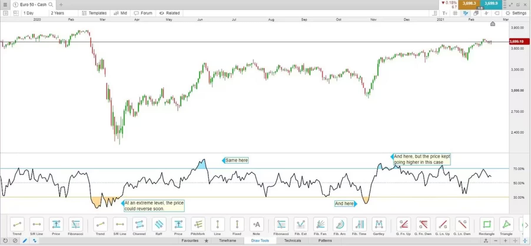 Leading indicator Relative Strength Index (RSI)