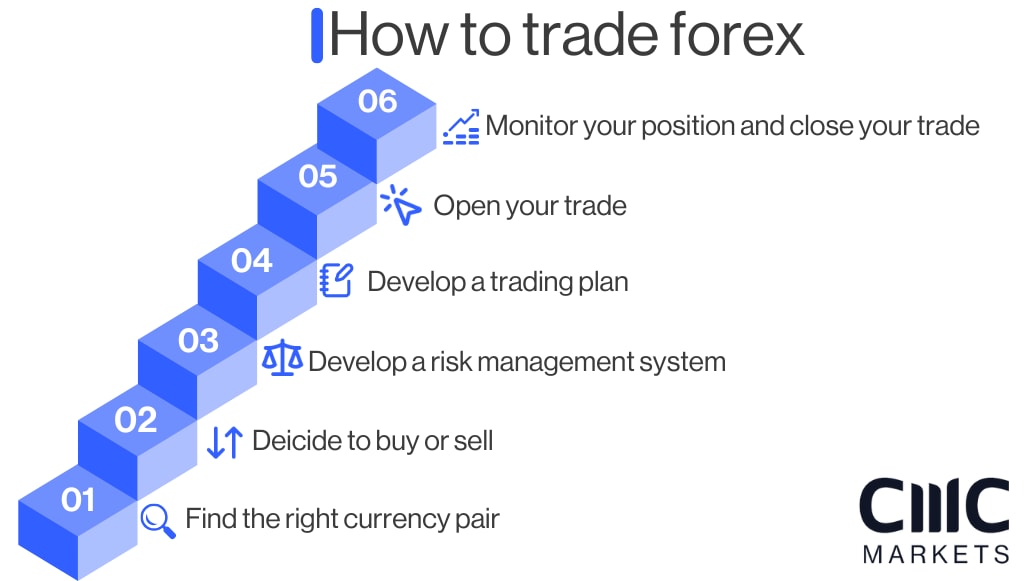 Step-by-step forex trading guide showing six key stages: find the right currency pair, decide to buy or sell, develop a risk management system, create a trading plan, open your trade, and monitor and close your position