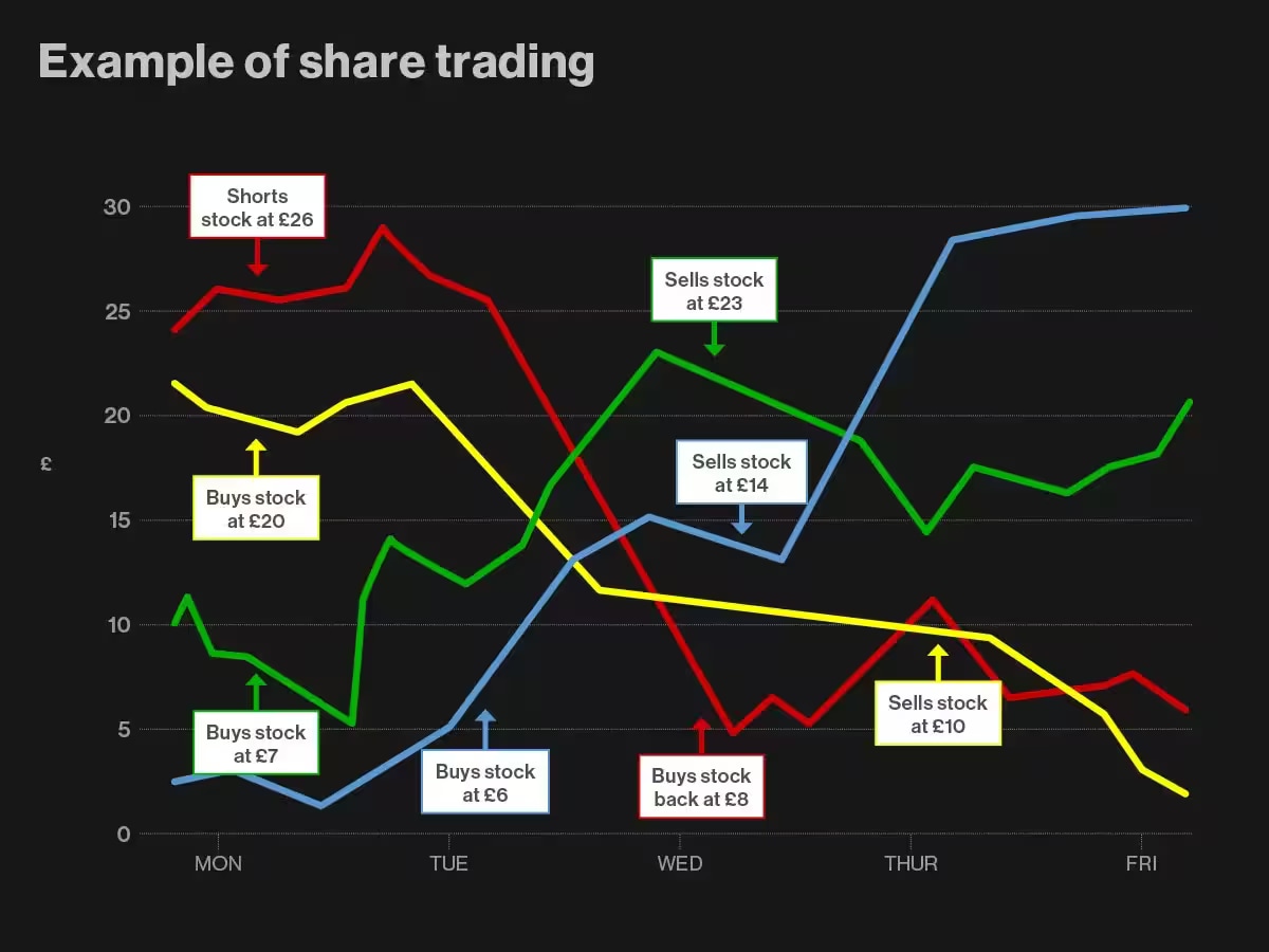 Share-trading-examples extra