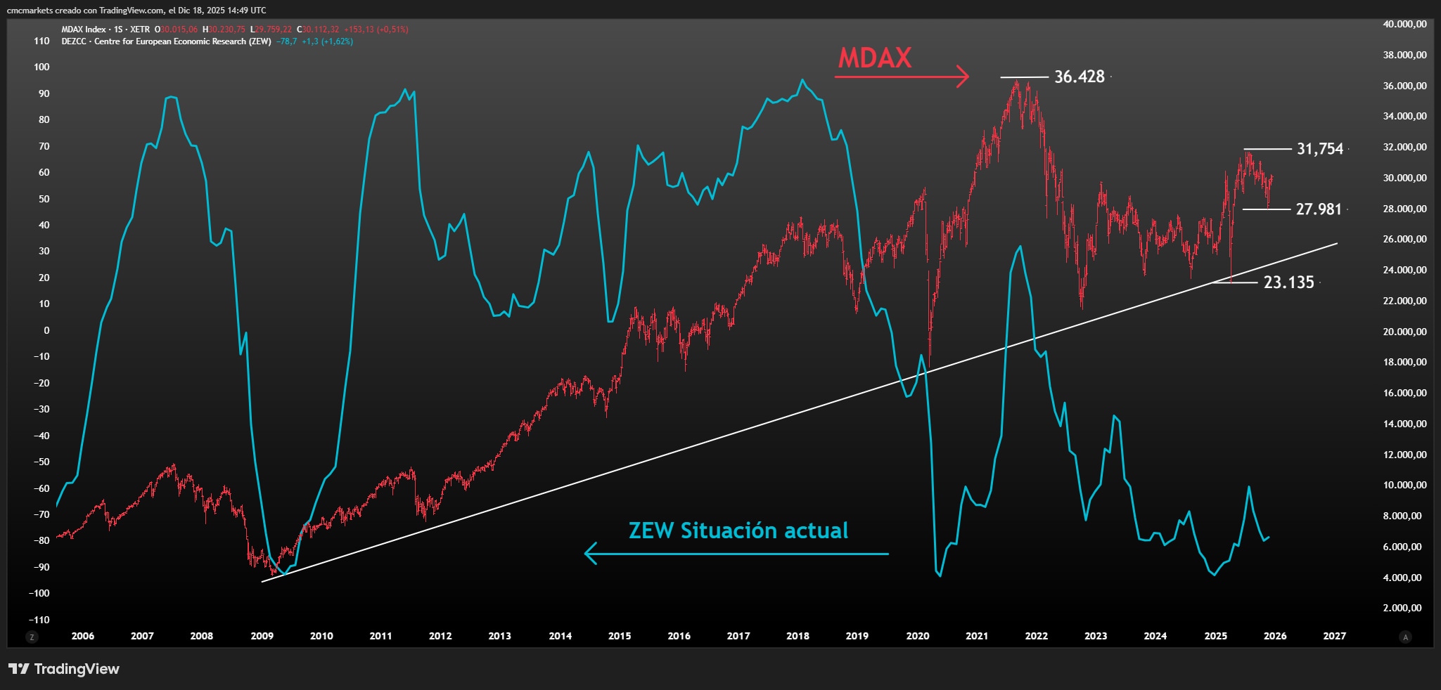 MDAX&ZEW ESP
