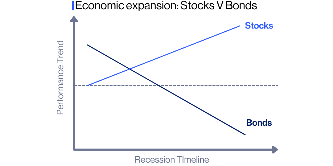 Line graph showing that during economic expansion, stock performance rises while bond performance declines over time.