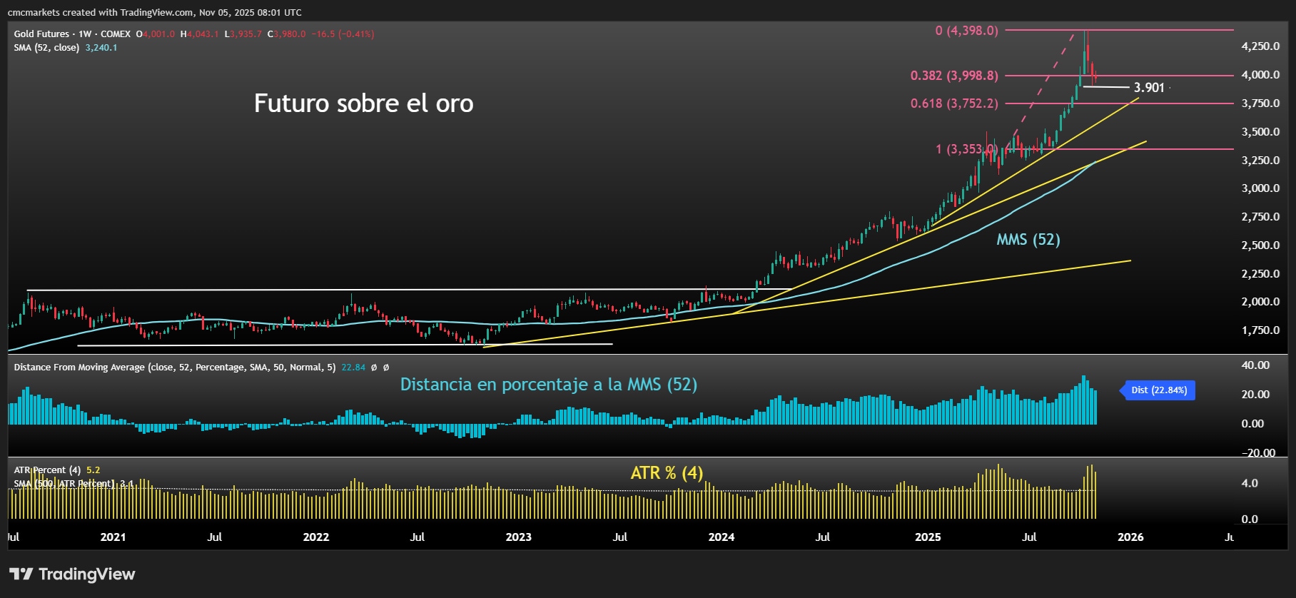 FUTURO GOLD