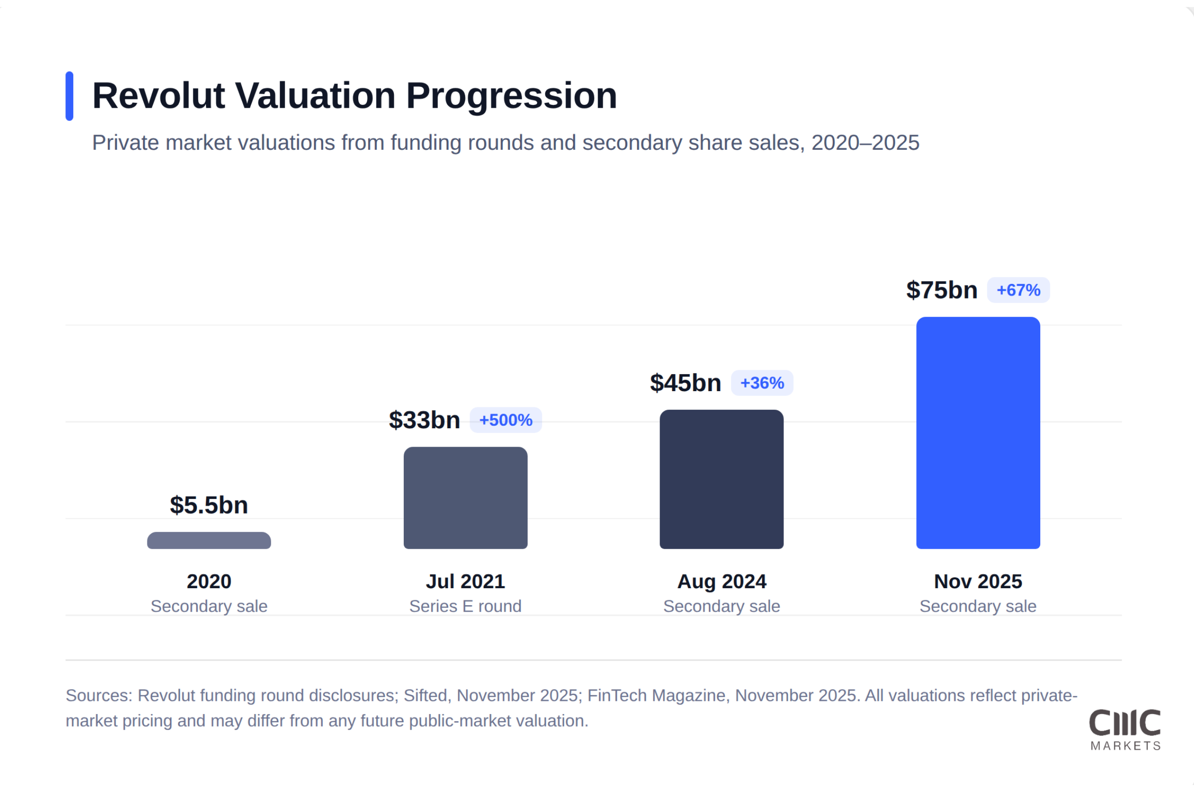 Bar chart of Revolut private valuation: $5.5bn (2020), $33bn (Jul 2021), $45bn (Aug 2024), $75bn (Nov 2025).