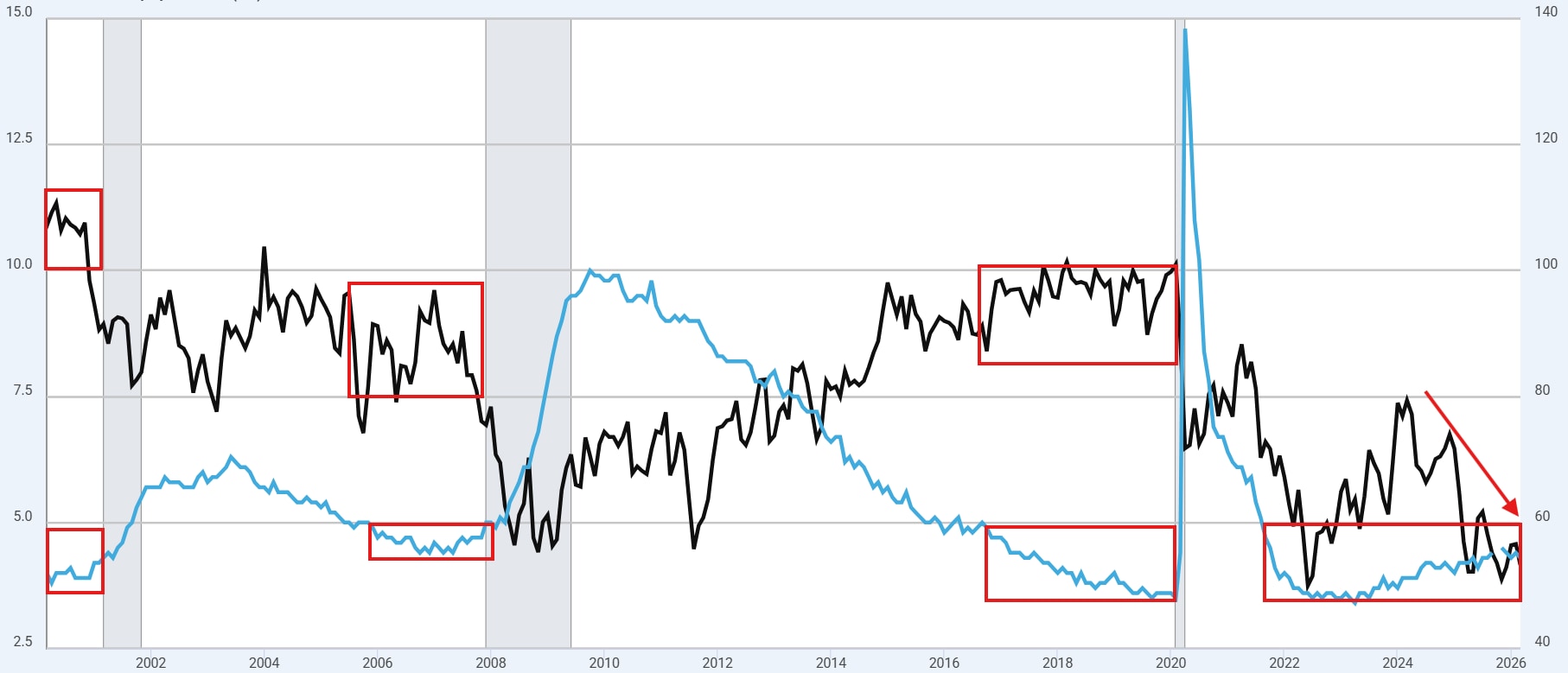 Michigan & Unemployment Rate 07 MAY26