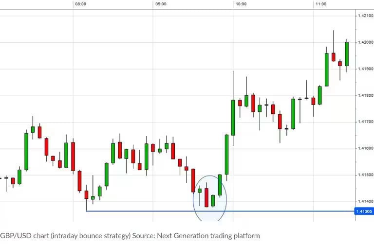 bounce_forex_trading_strategy_extra