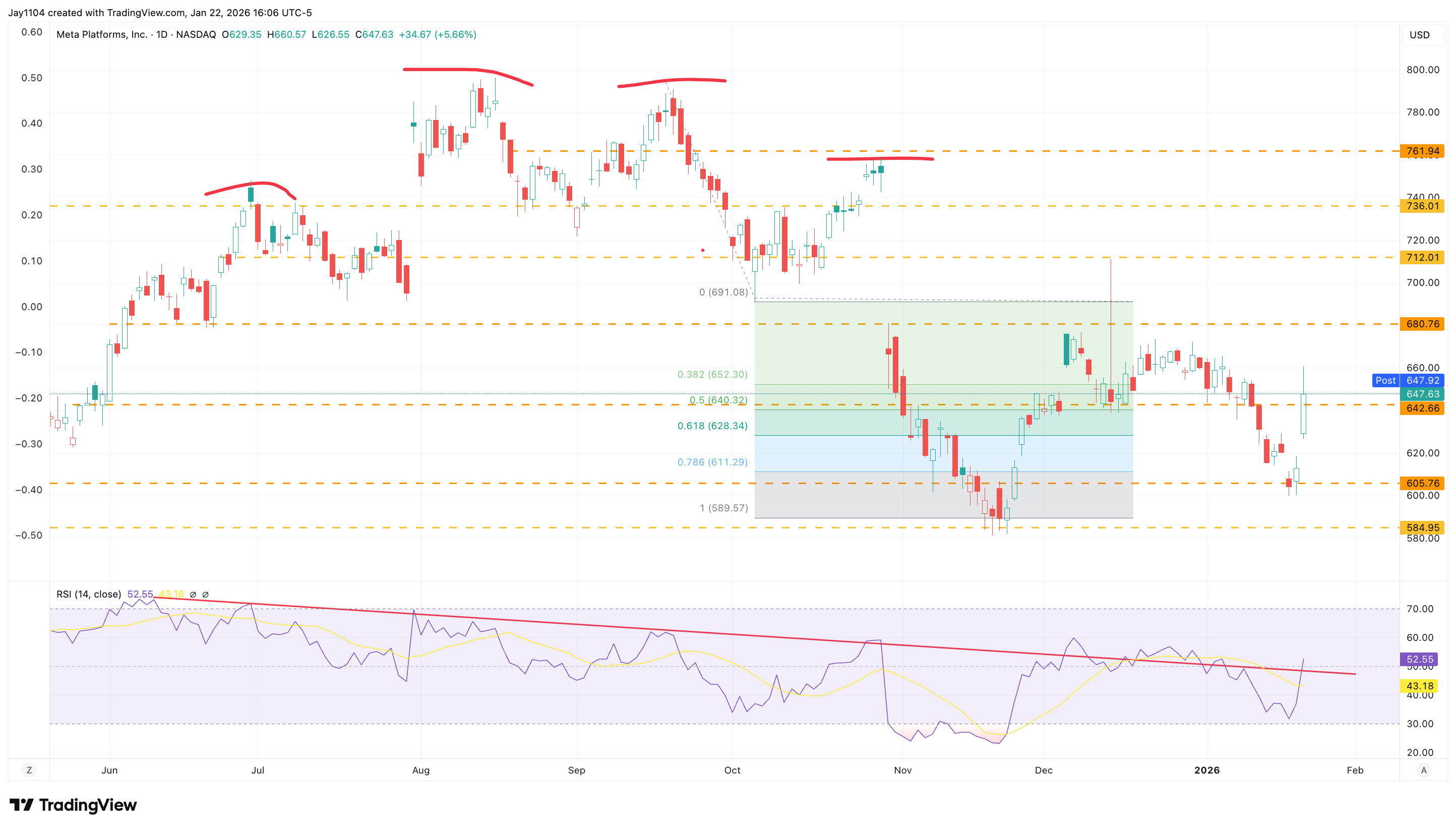 Meta Platforms share price, June 2025 - present