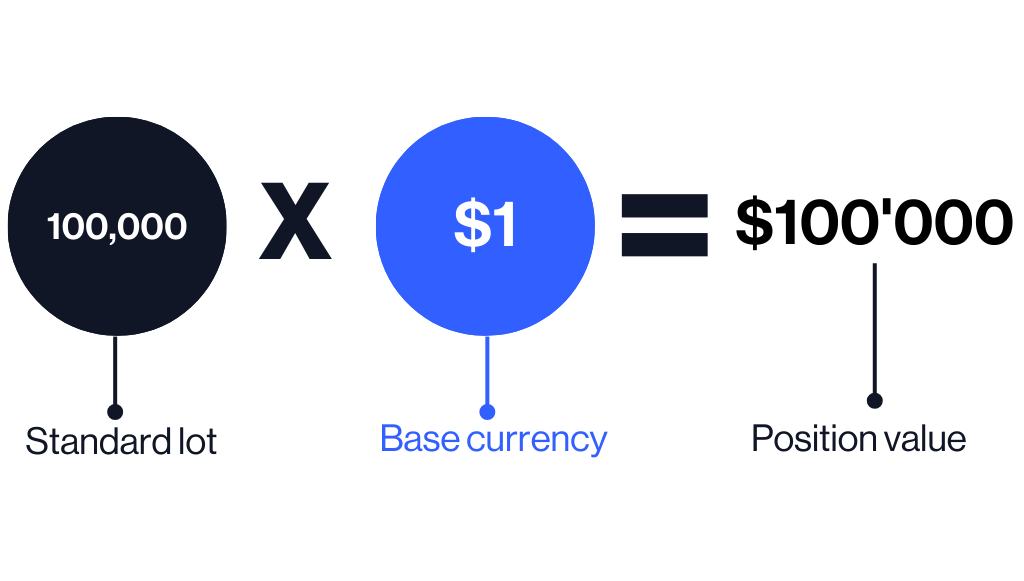 Forex lot size calculation: A standard lot of 100,000 units multiplied by a $1 base currency equals a $100,000 position value