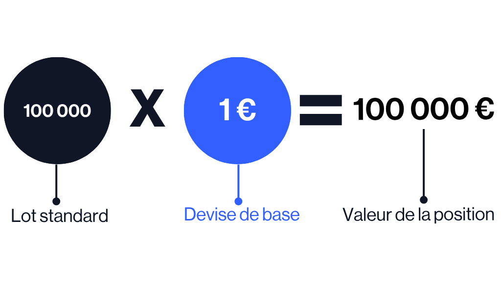 Calcul de la taille d’un lot sur le Forex : un lot standard de 100 000 unités × 1 € (devise de base) = une position d’une valeur de 100 000 €.