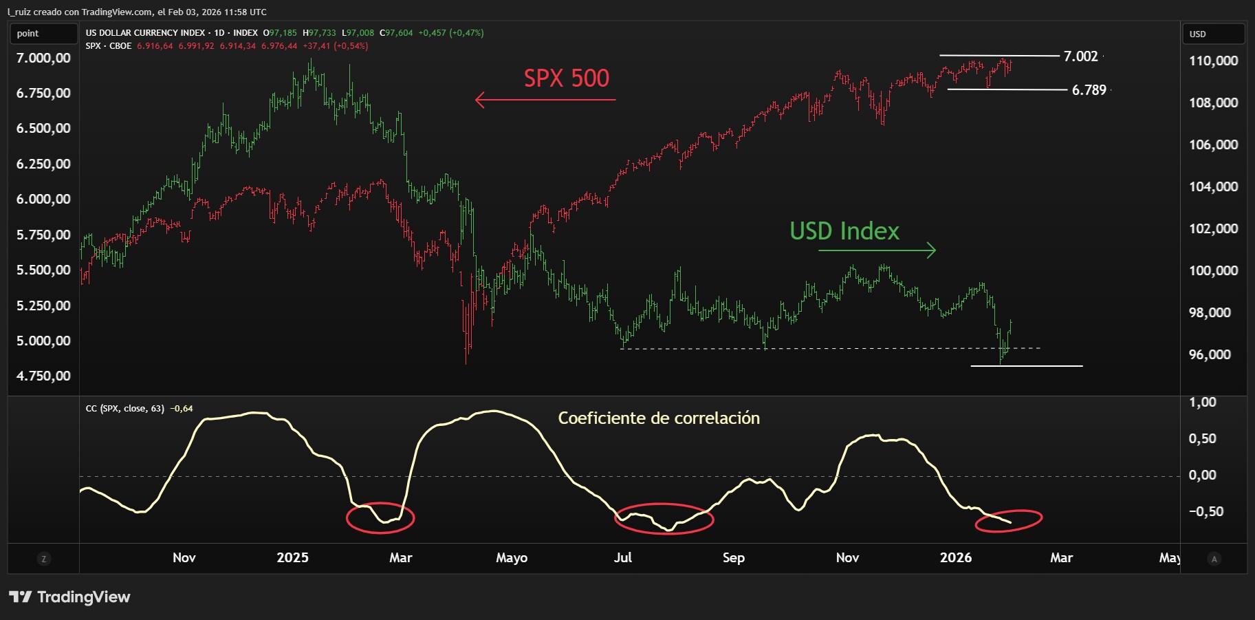 SPX & USD ESP