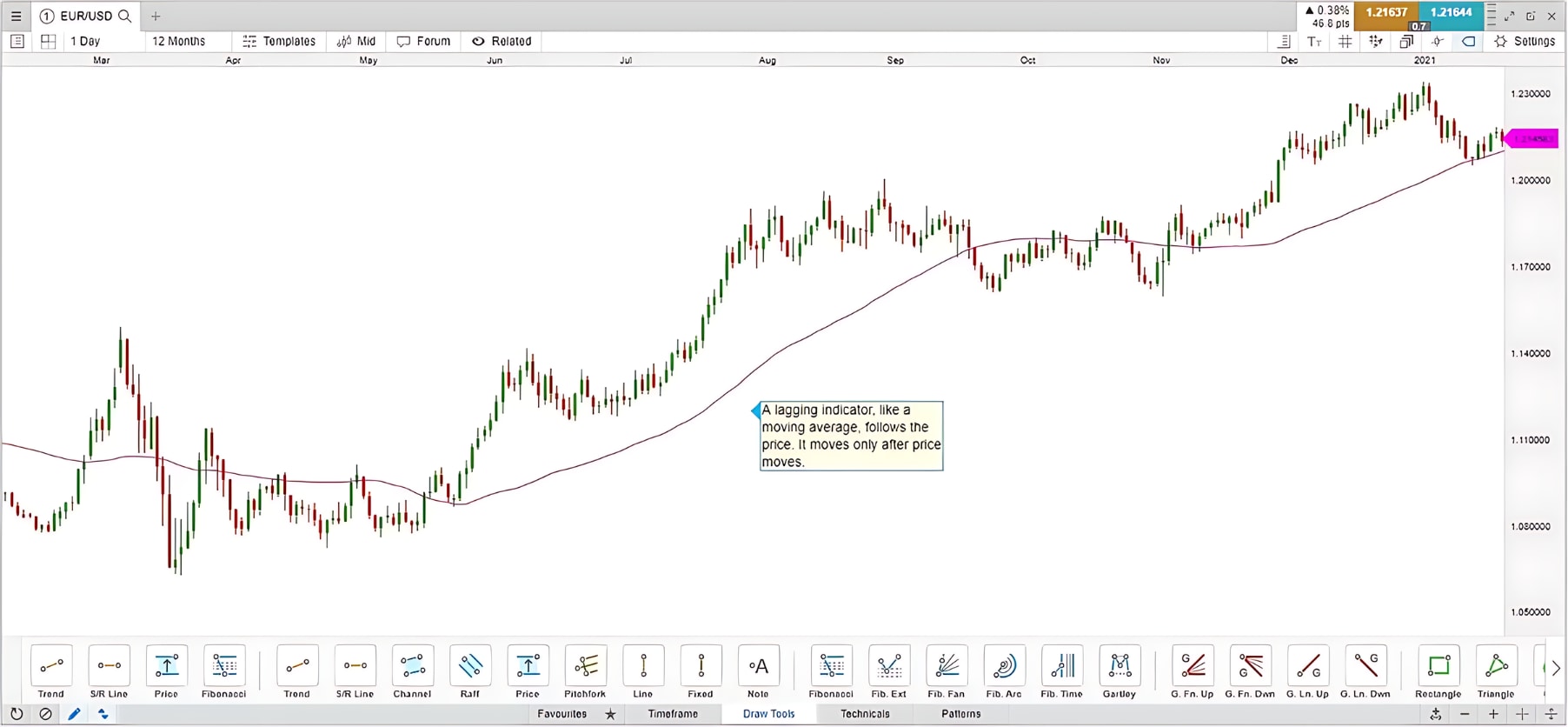 Lagging moving average indicator on a EUR USD chart