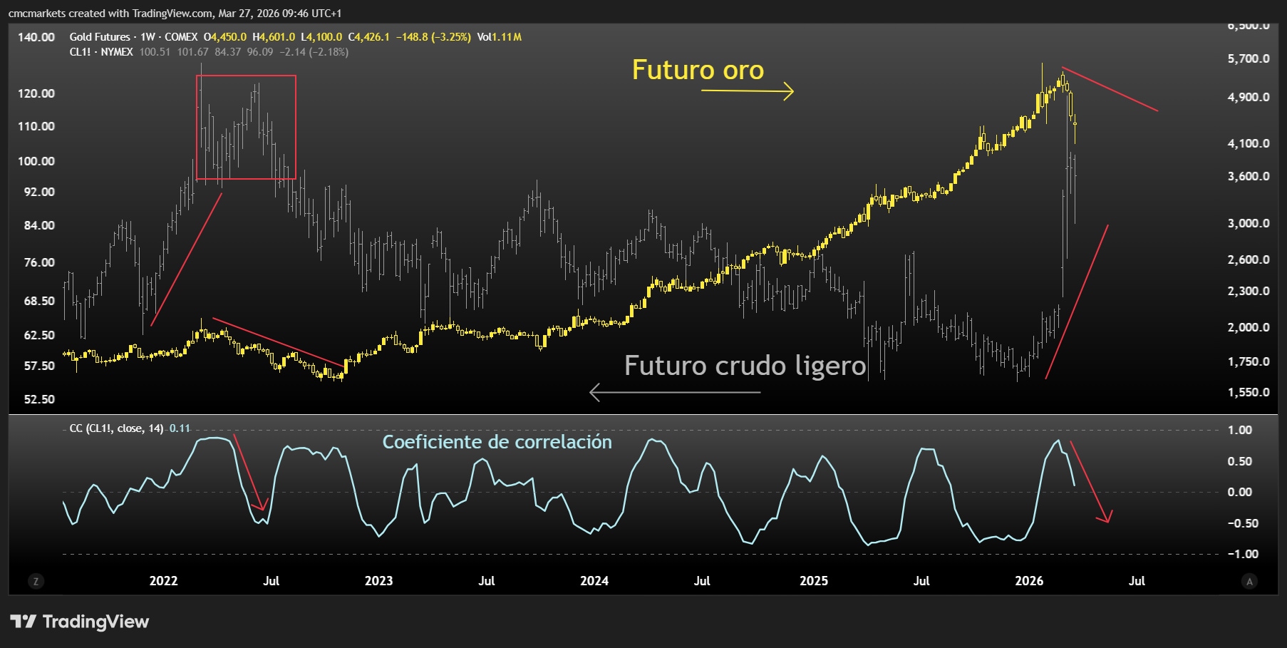 Gold vs CLO ESP