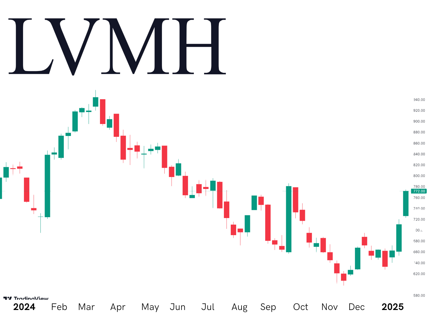 LVMH 1 year performance -jan 2024- jan 2025