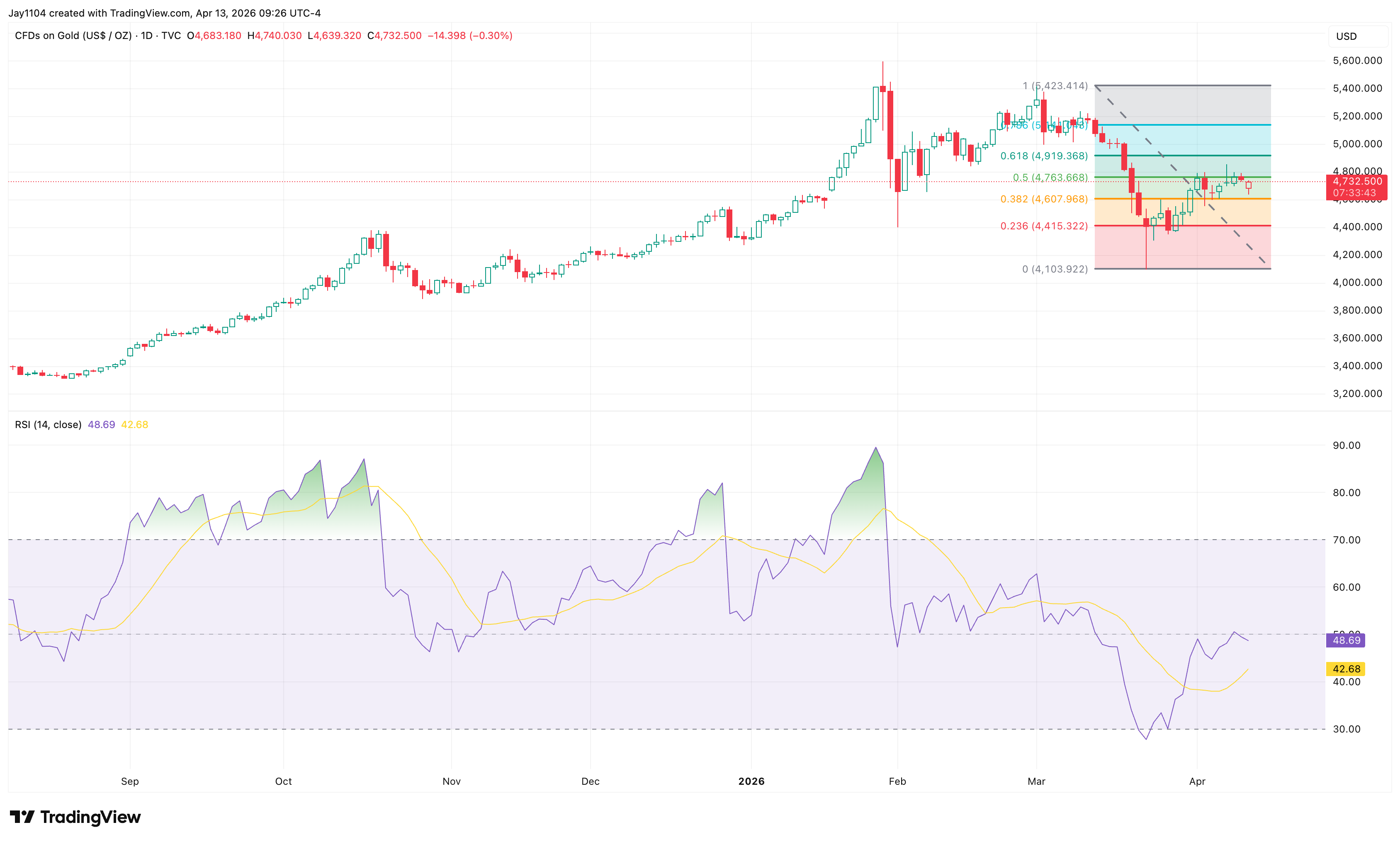 Gold may be heading below $4,000 - Gold remains in a fragile rebound