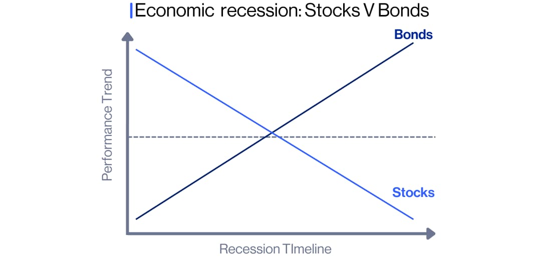 Line graph showing that during a recession, bond performance rises while stock performance falls over time.