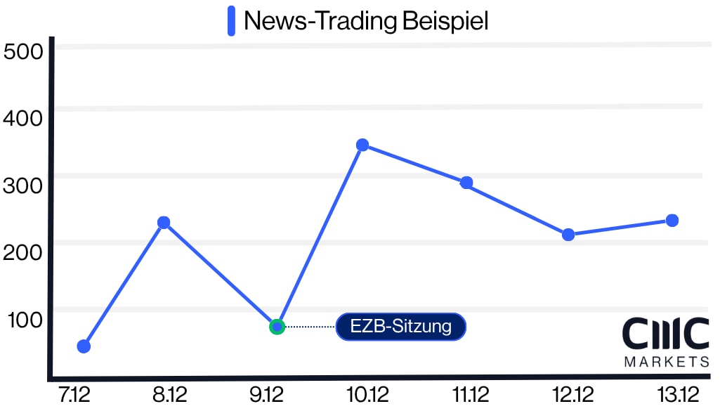 News-Trading Beispiel