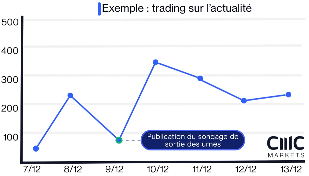 News trading strategy example