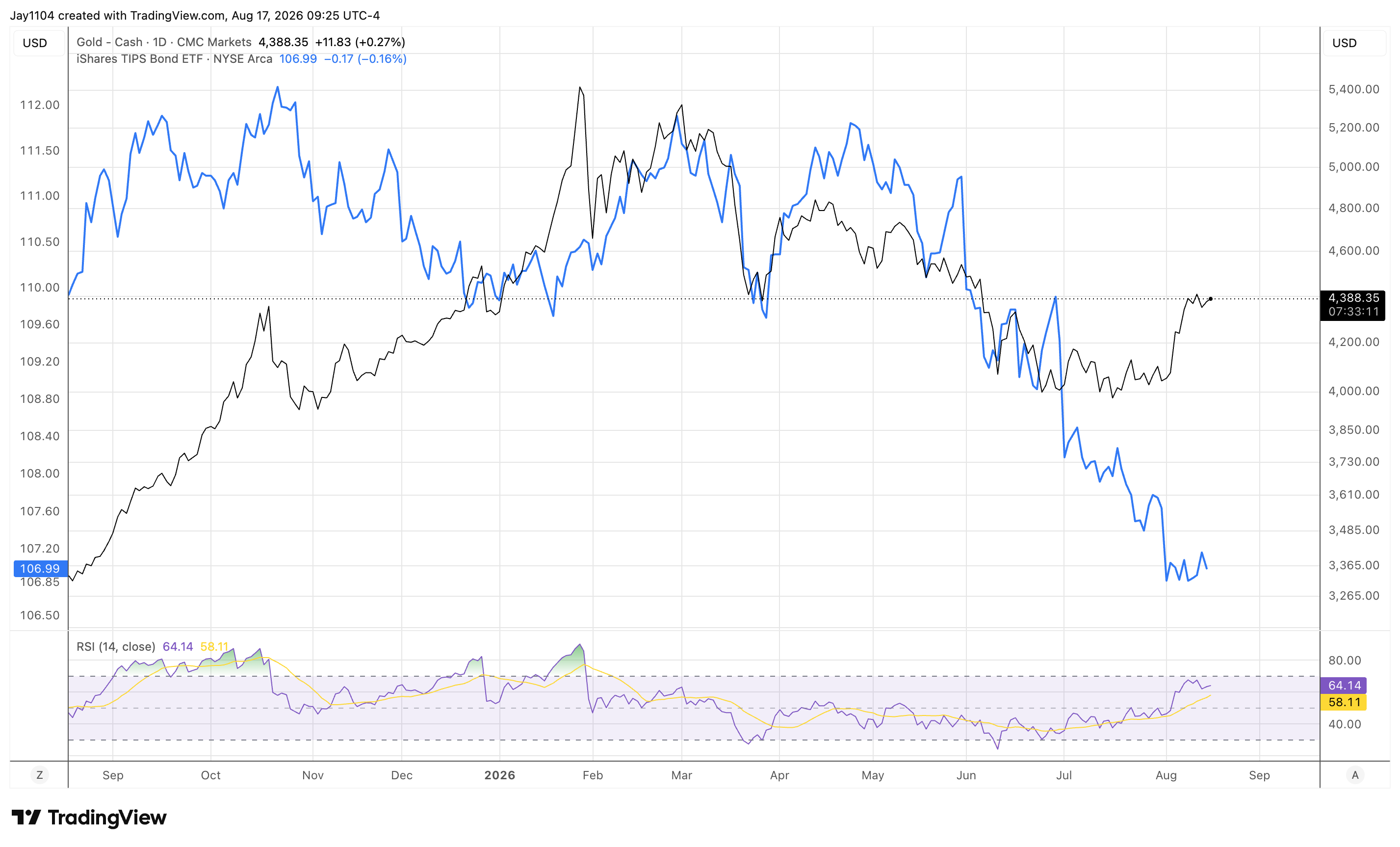 Gold faces technical and fundamental headwinds - Rising real yields create a fundamental headwind