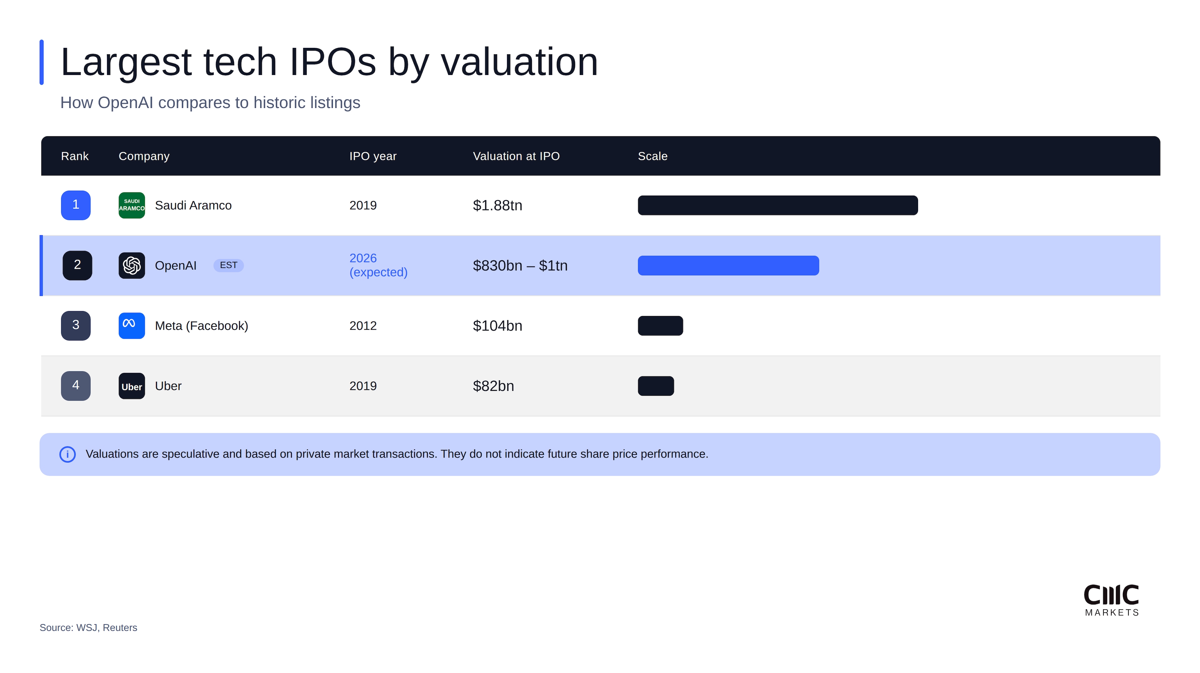 Table ranking Saudi Aramco (2019, $1.88T), OpenAI estimate (2026, $830B–$1T), Meta (2012, $104B) and Uber (2019, $82B).