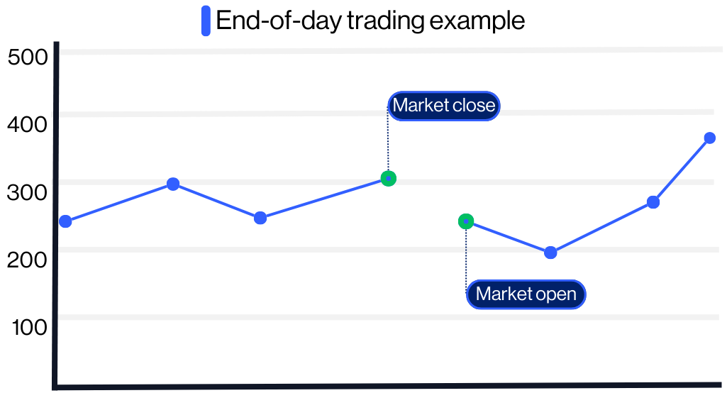 End of day trading strategy 
