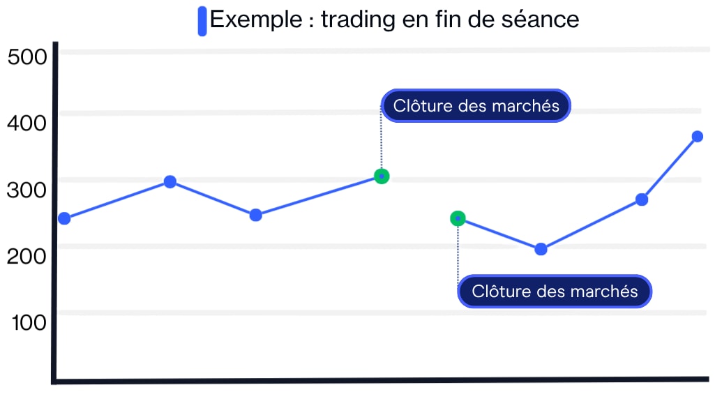 End of day trading strategy