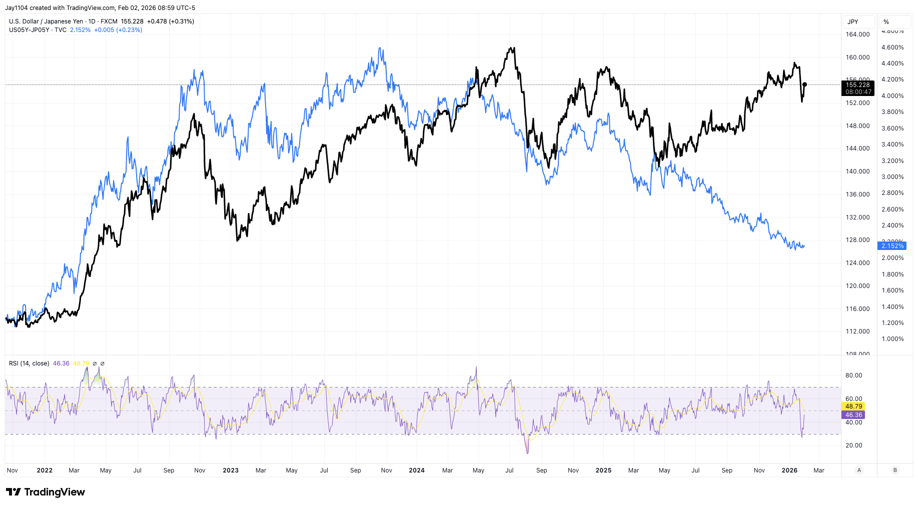 USD JPY - 2