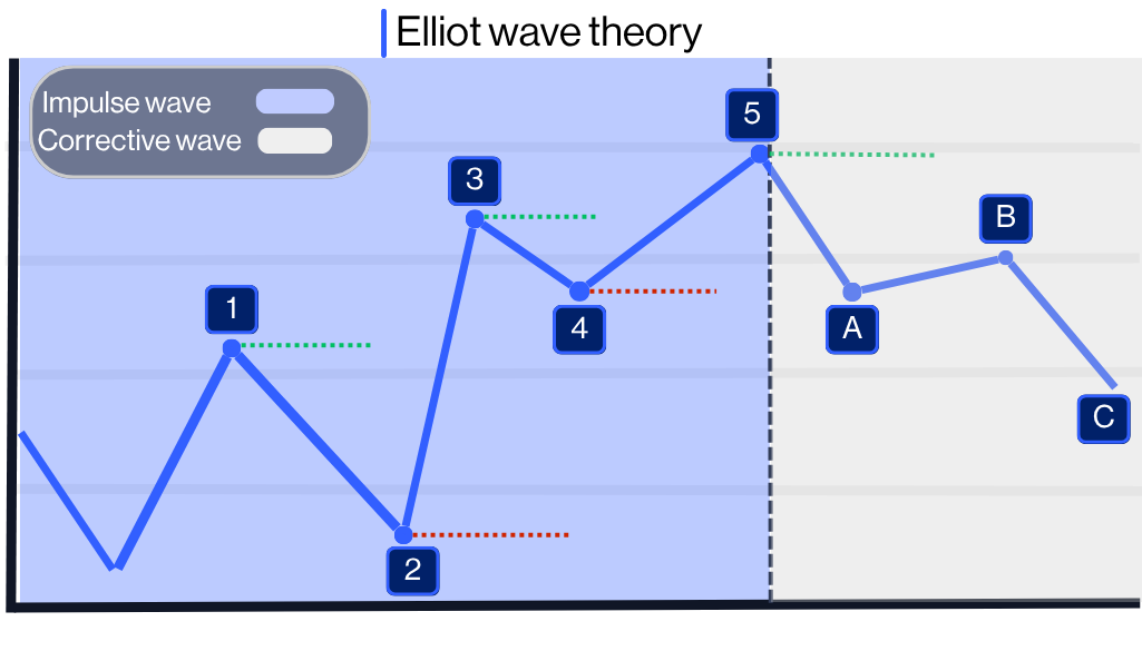 Technical analysis- Elliot wa ve theory - pillar