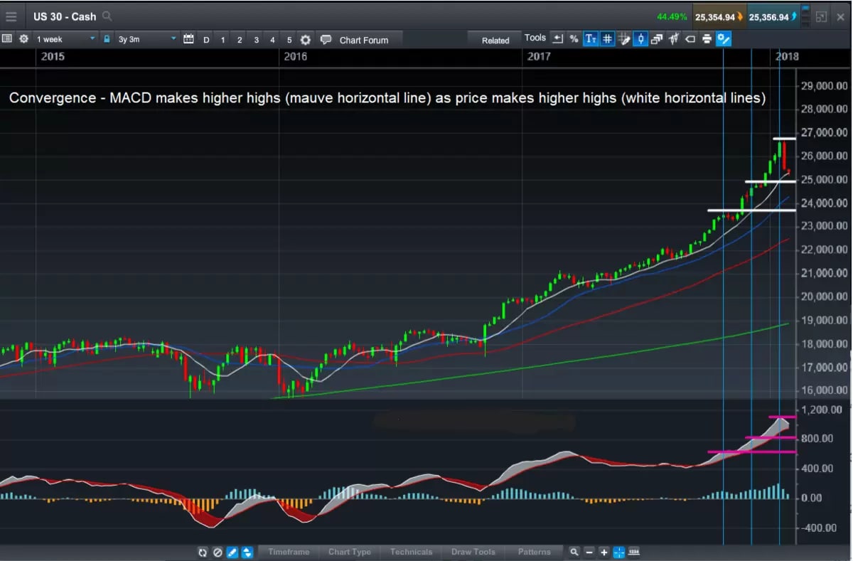 US30-MACDIndicatorExplained-4-Article extra