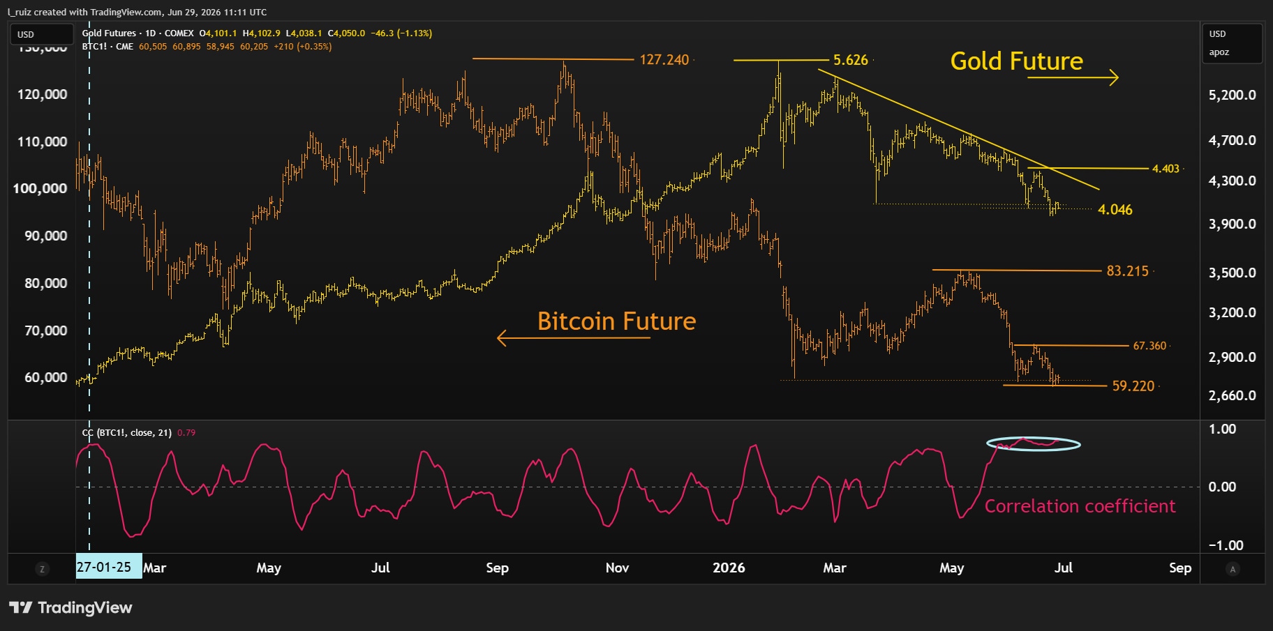 BITCOIN & GOLD 29 JUN26