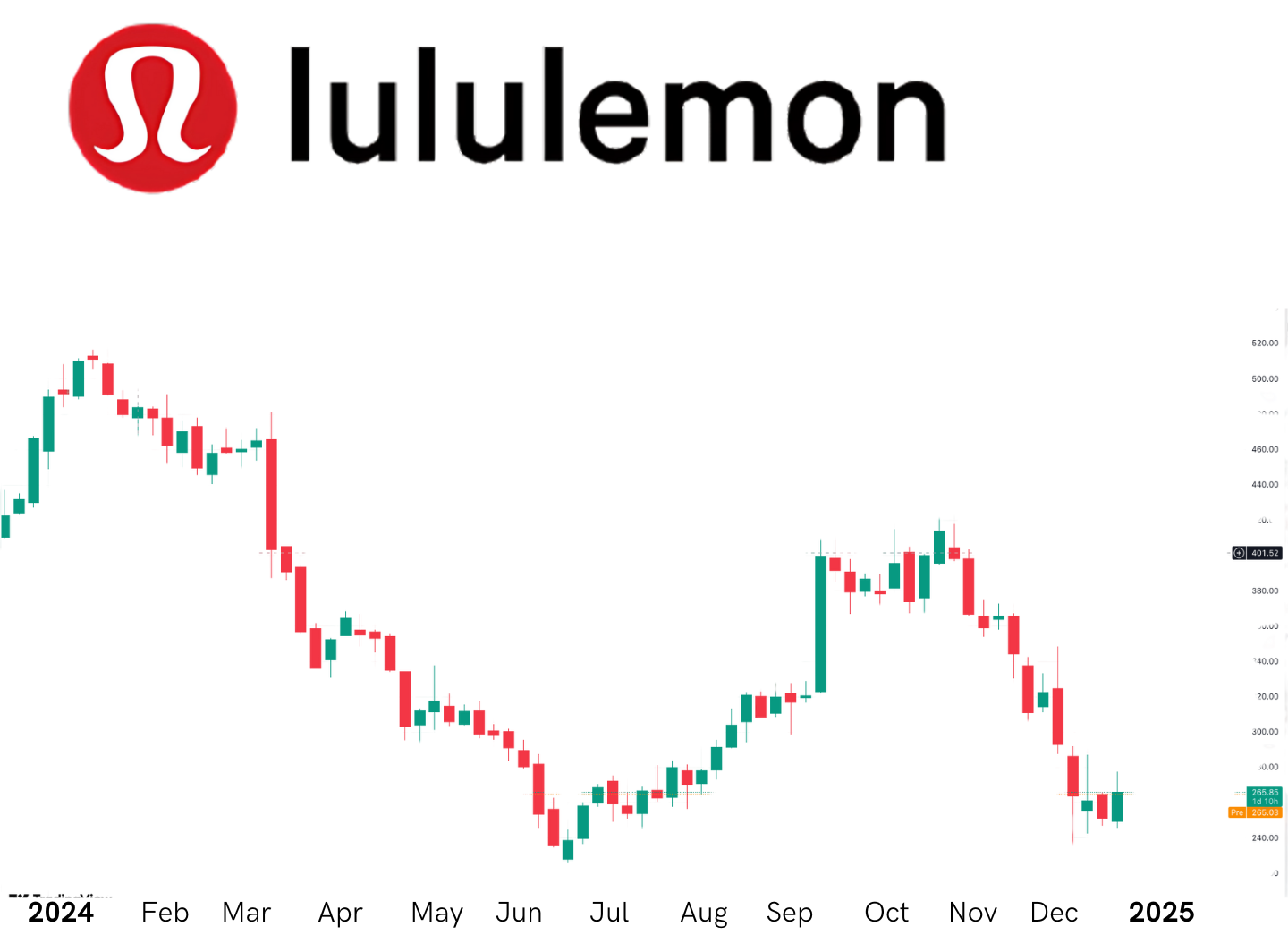 Lululemon Annual stock performance 1 year  candlestick chart 