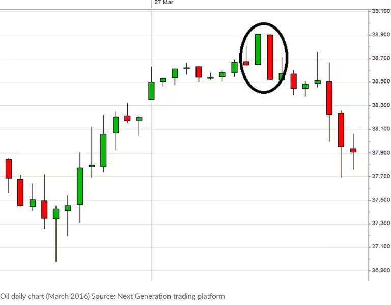Visual example of a bearish engulfing candlestick pattern, indicating a possible market reversal from an uptrend to a downtrend.