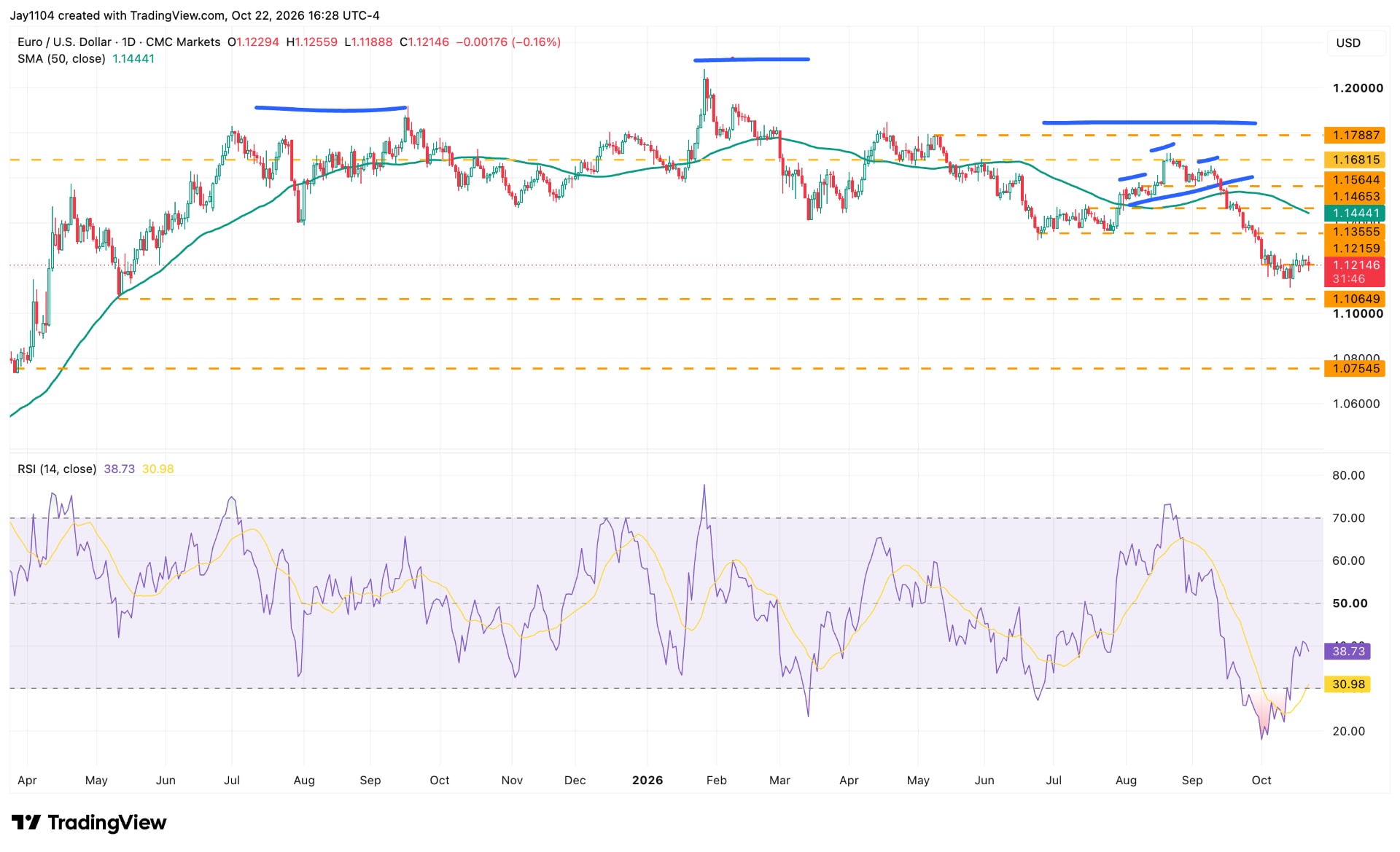 EUR/USD, April 2025 – present. Source: TradingView, 22 October 2026.