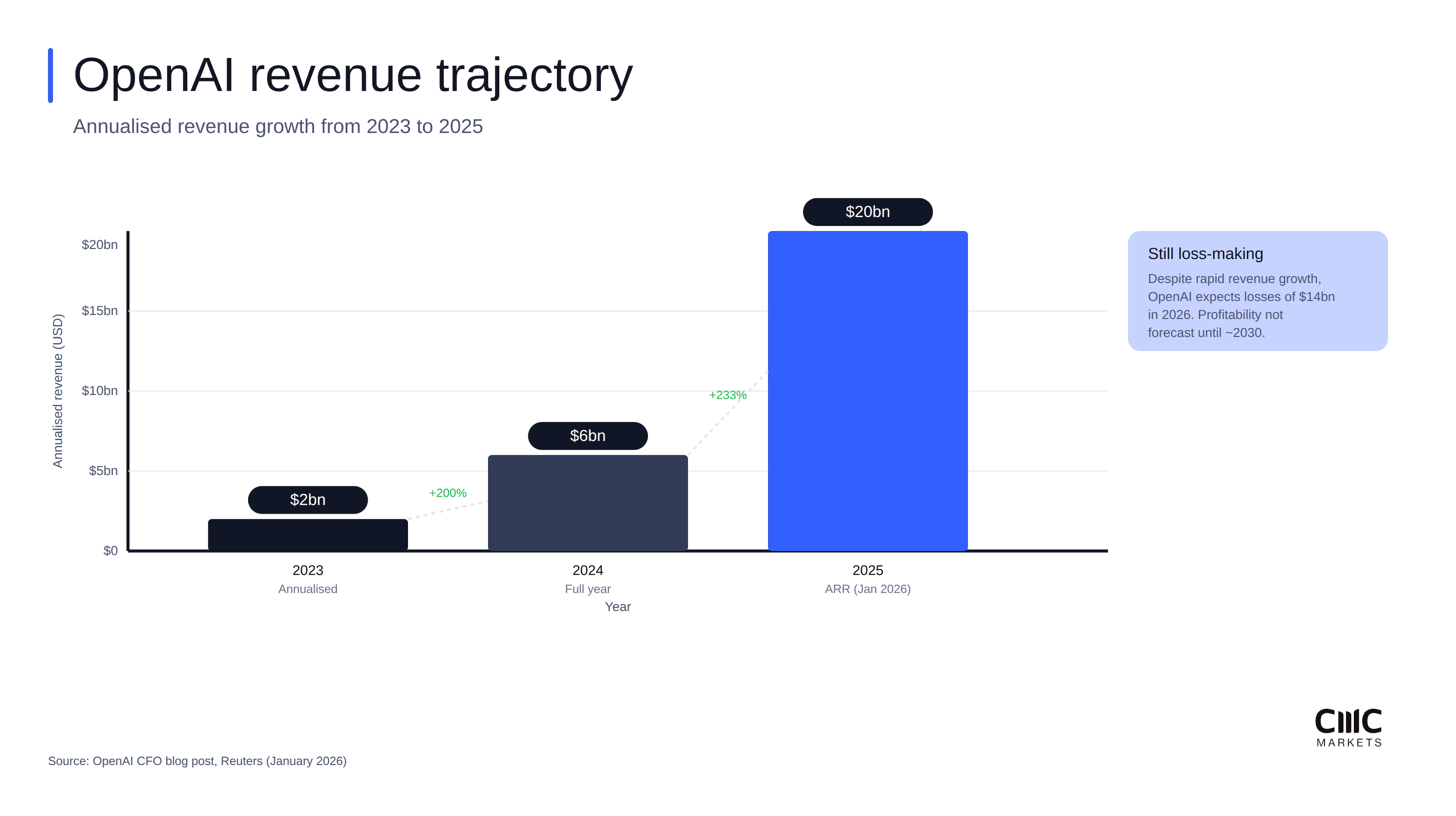 Bar chart showing OpenAI revenue up from $2B (2023) to $6B (2024) and $20B ARR (Jan 2026), with loss/profitability note.