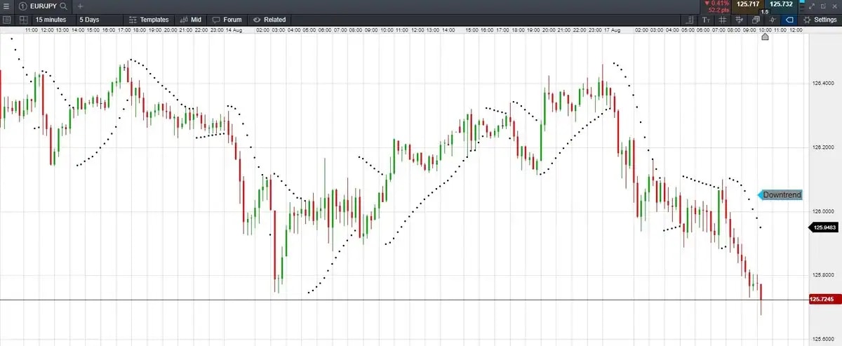 Parabolic-SAR- example 5