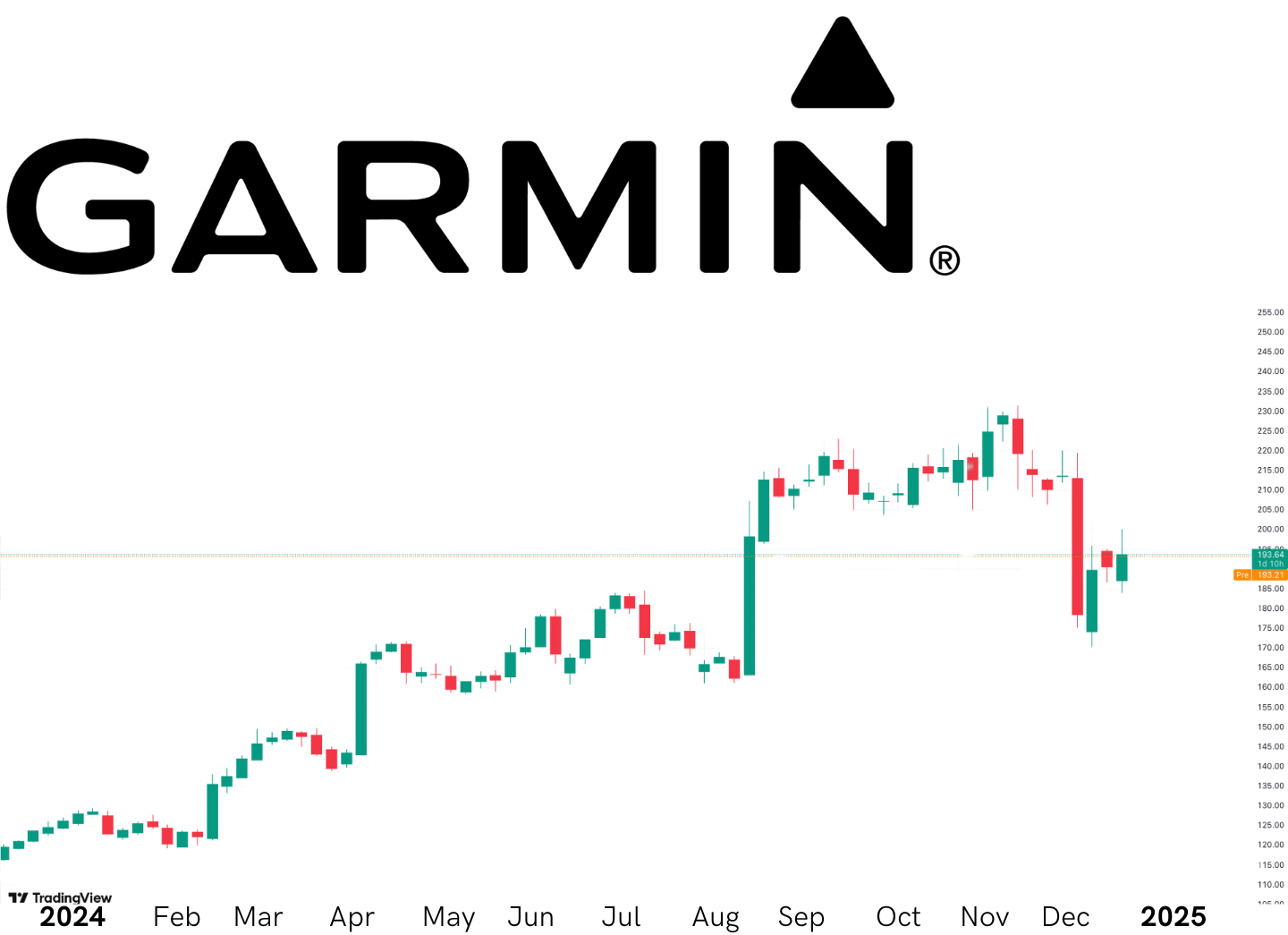 Garmin annual stock price performance 1-year candlestick chart 